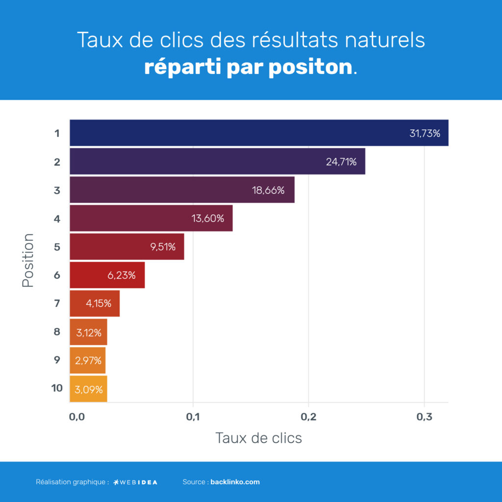 Infographie concernant le rapport entre la position d'un site sur Google et le taux de clic